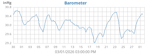 monthbarometer