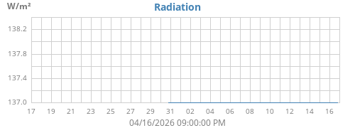 monthradiation