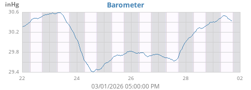 weekbarometer