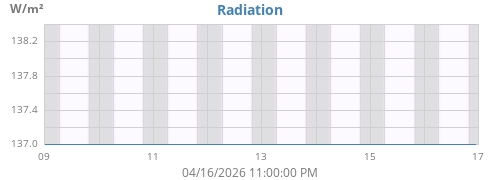 weekradiation